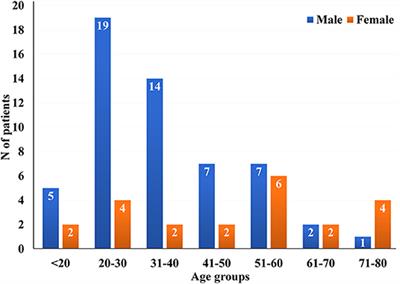 Surgical Treatment of Radial Nerve Injuries Associated With Humeral Shaft Fracture—A Single Center Experience